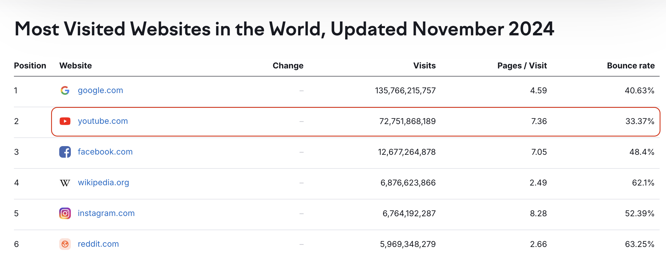 most visited websites in the world