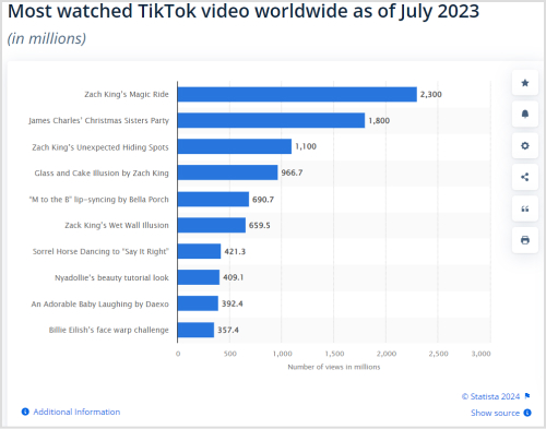 most watched tiktok