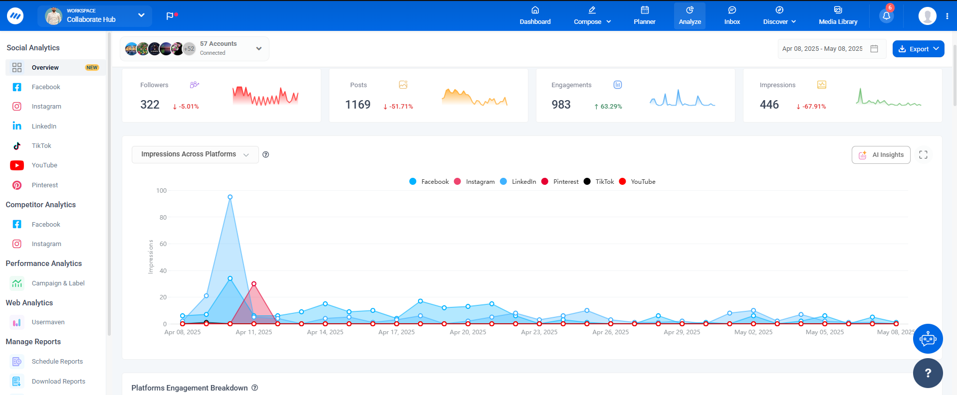 ContentStudio analytics 