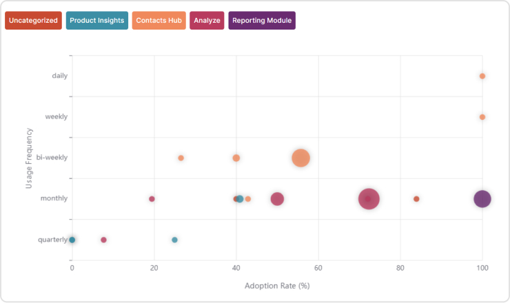 Feature adoption