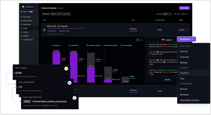 Visualized funnels