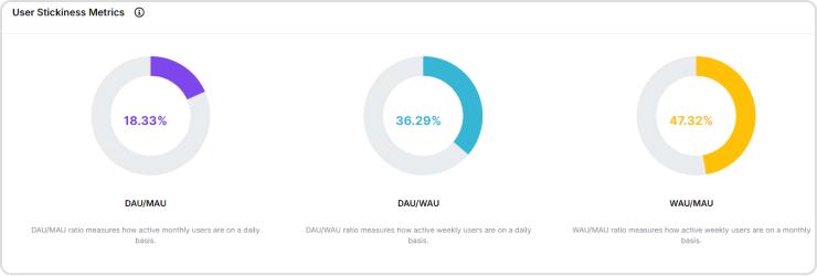User stickiness metrics