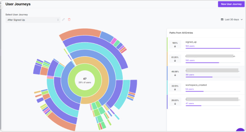 User journey's mapping