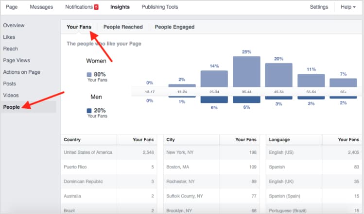 Facebook Demographics Breakdown