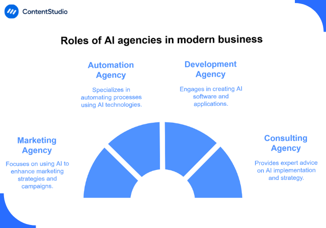 Types of AI Agencies