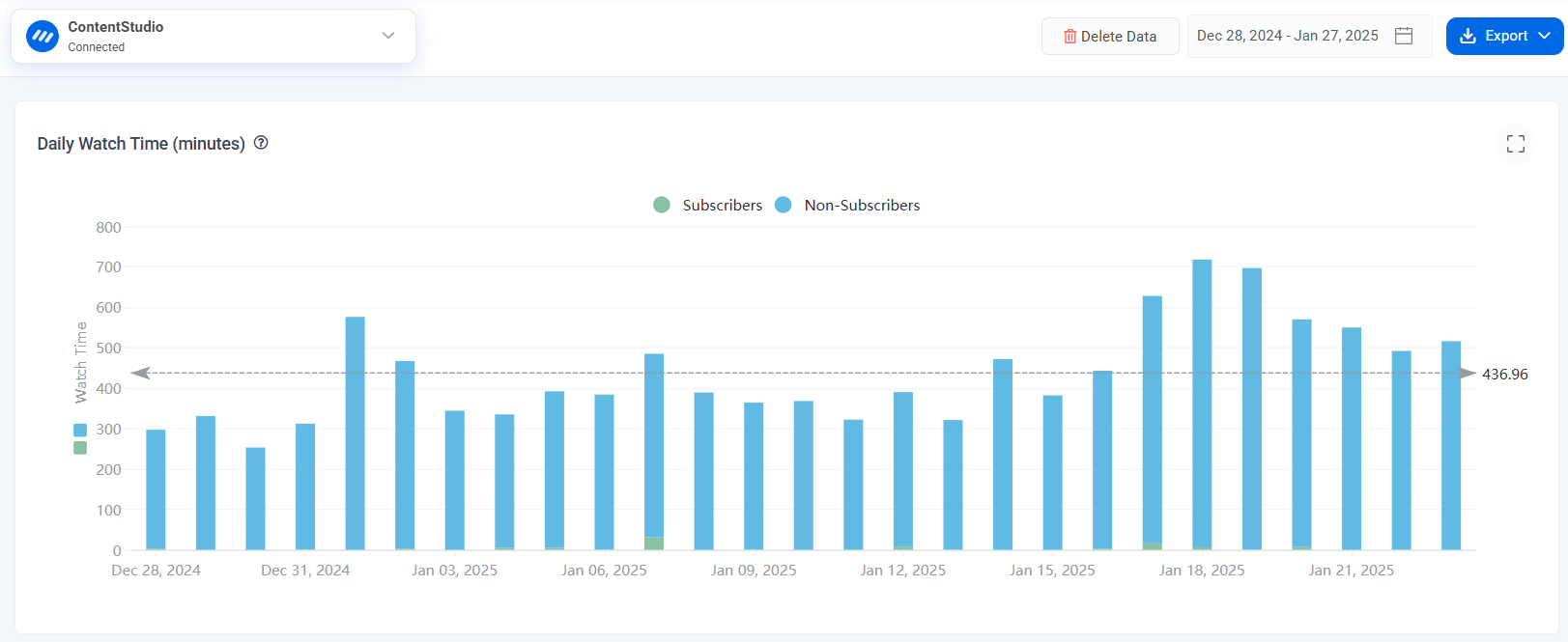 YouTube Watch Time Analytics in ContentStudio