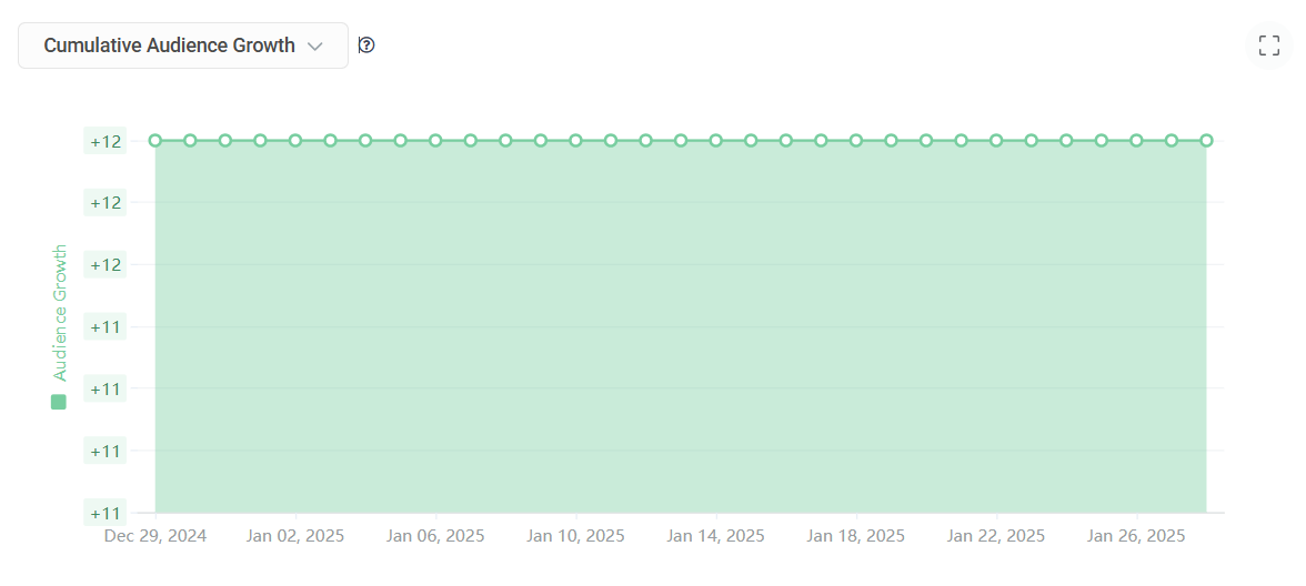 Audience growth tracking