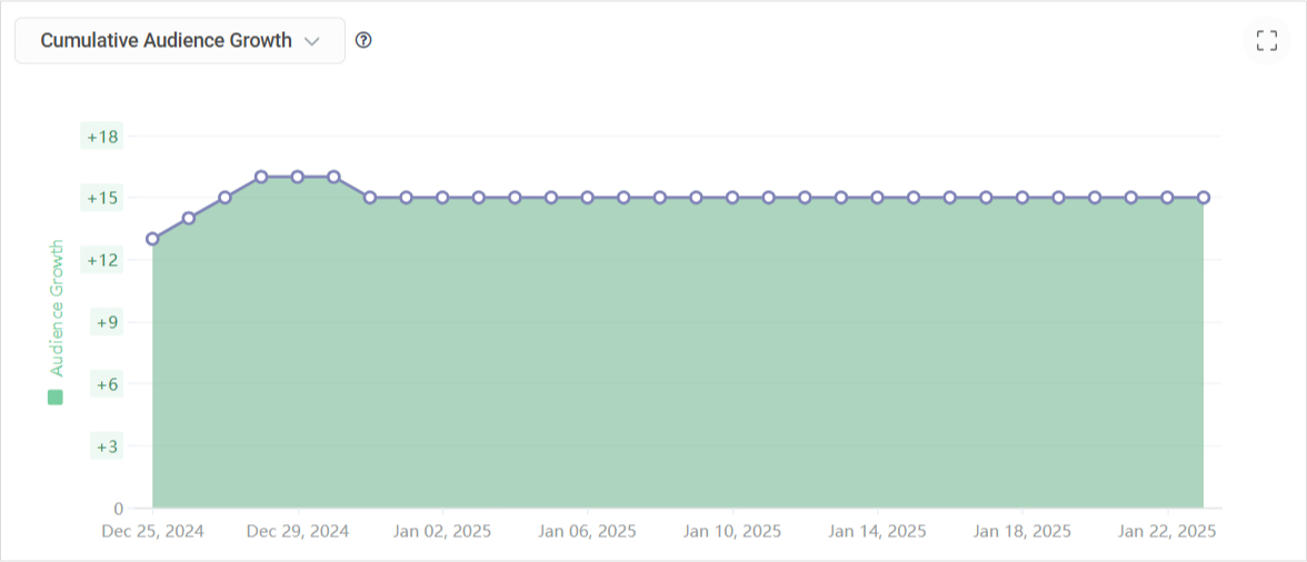 Audience growth and engagement metrics