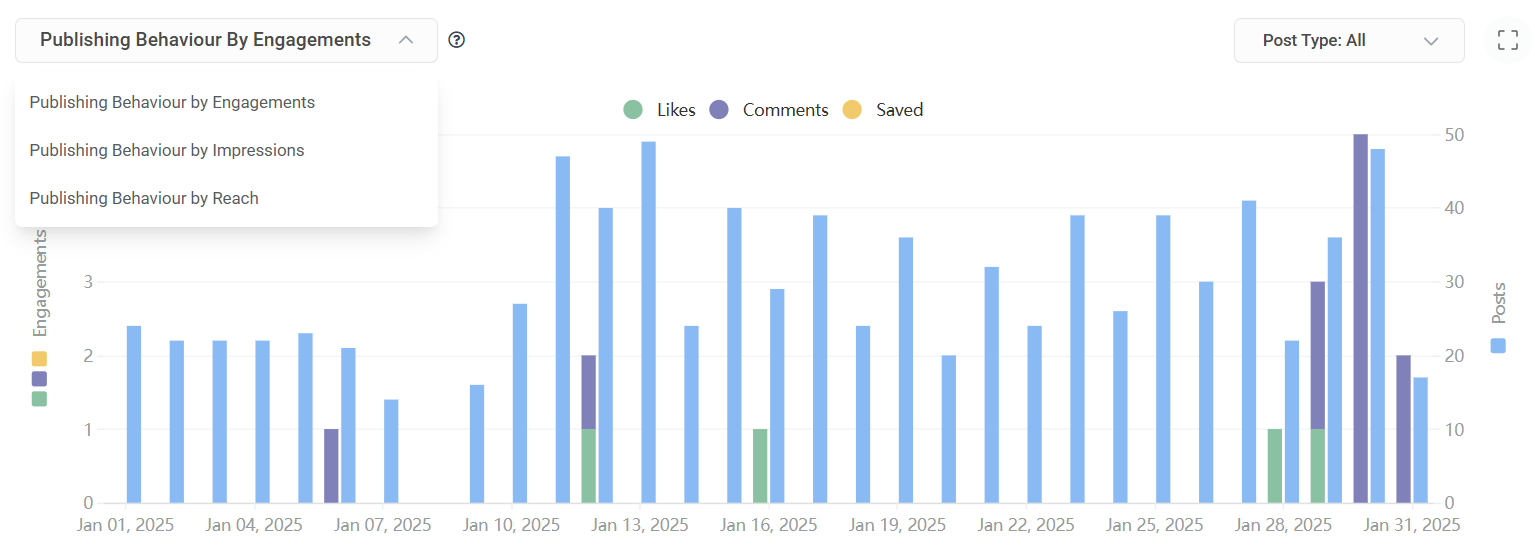 Publishing behaviour