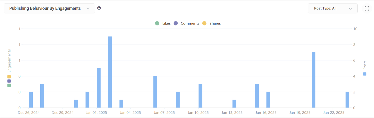 Publishing behavior by engagement