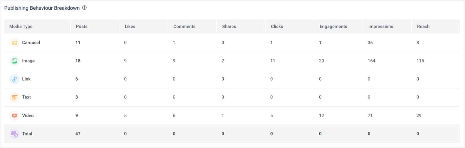 Publishing behavior breakdown