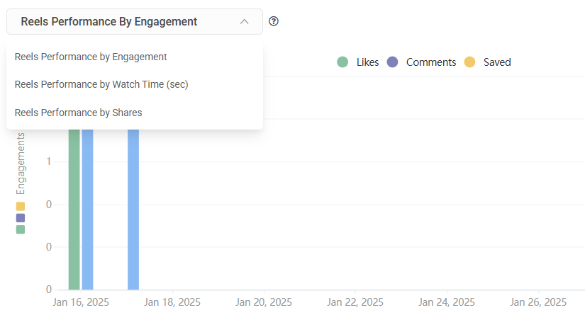 Reels analytics