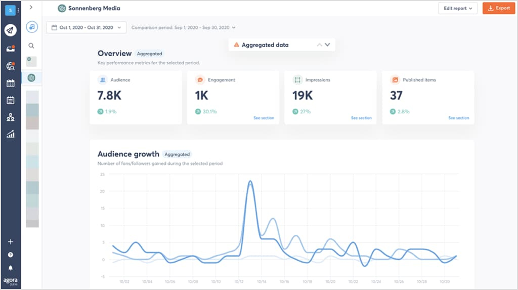 Agorapulse Social Media Analytics Dashboard