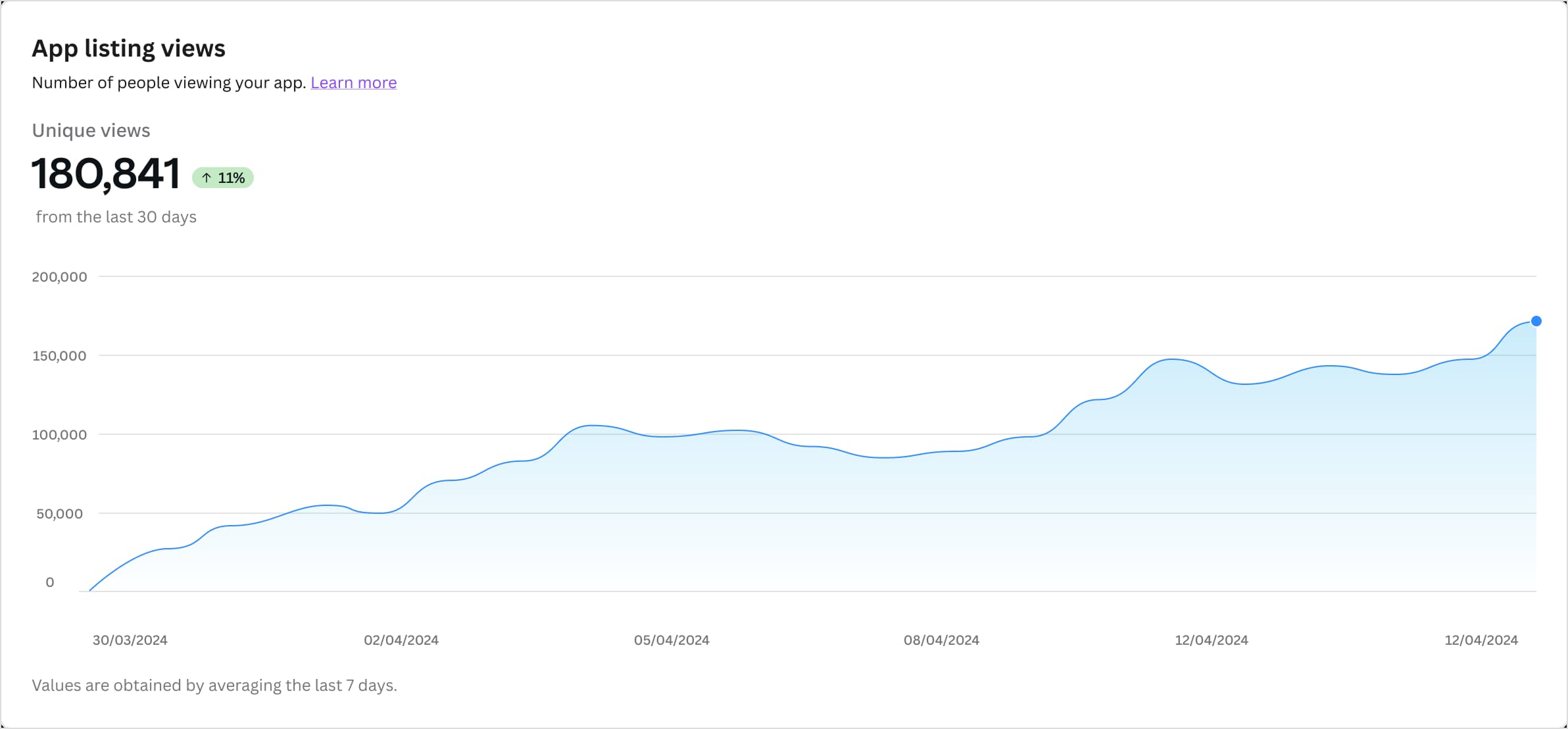 Canva Analytics