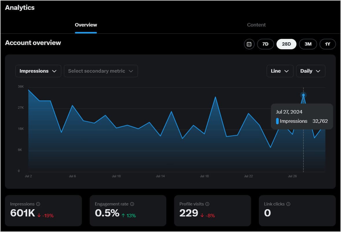 X (Twitter) Analytics Dashboard