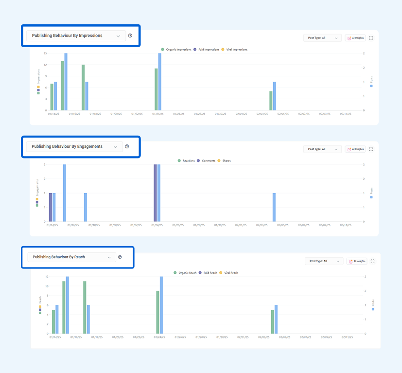 publishing behavior 