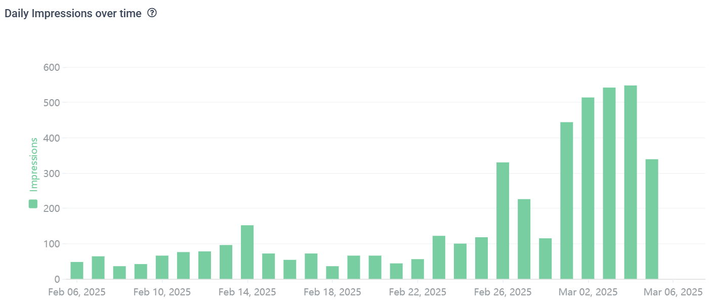 Daily impressions over time