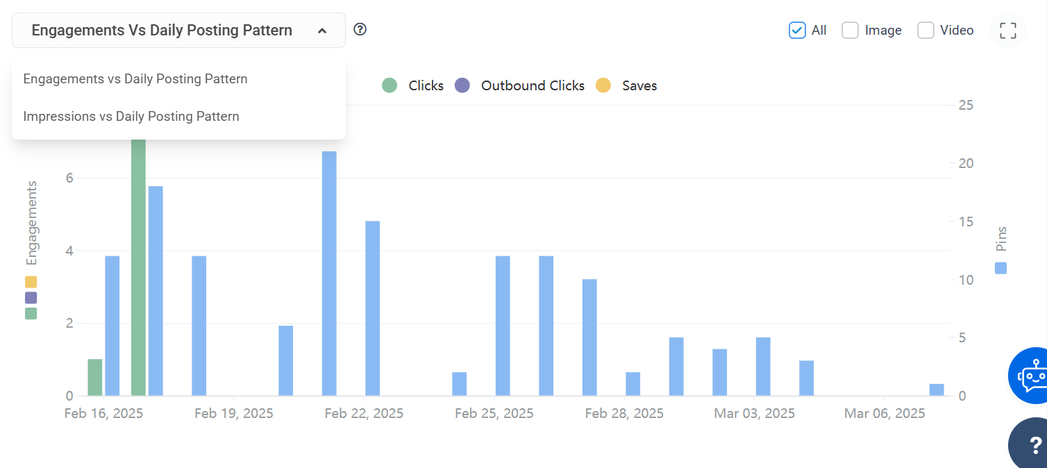 Engagement & impressions vs posting pattern