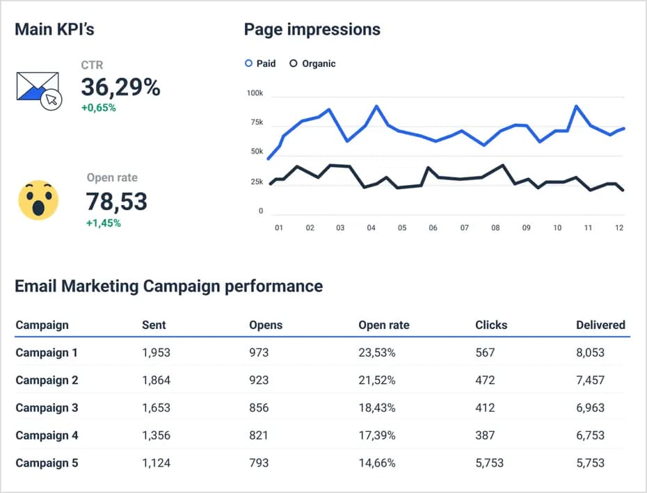 Mailchimp Dashboard