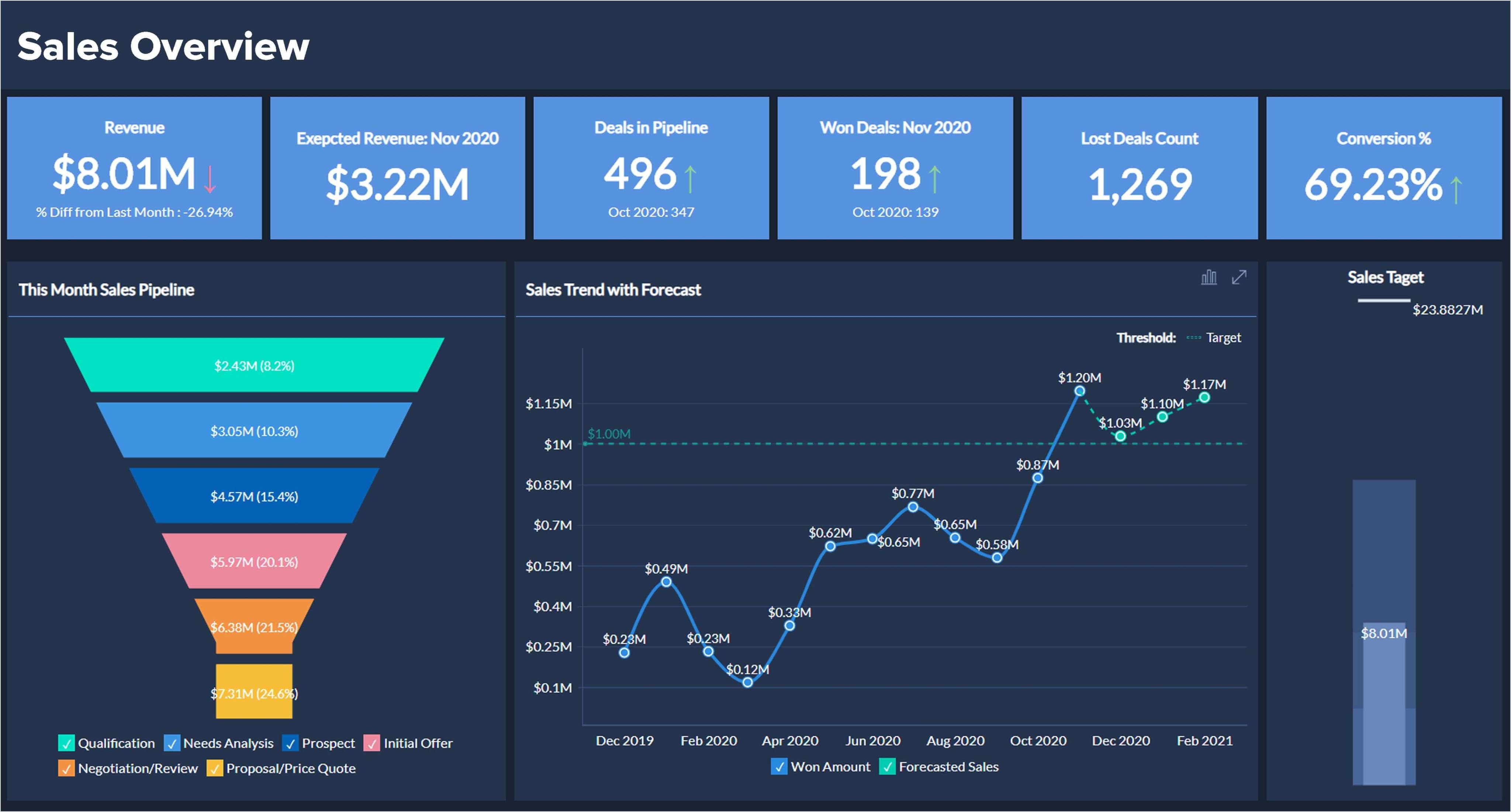 Zoho Analytics Dashboard