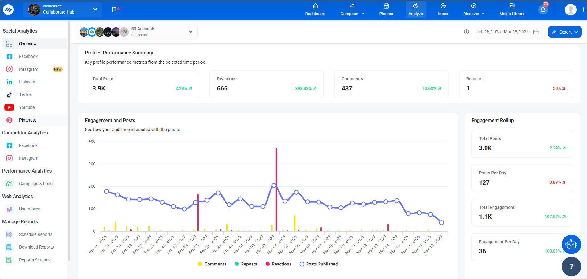 ContentStudio dashboard showing social engagement metrics, post performance, and competitor tracking trends.
