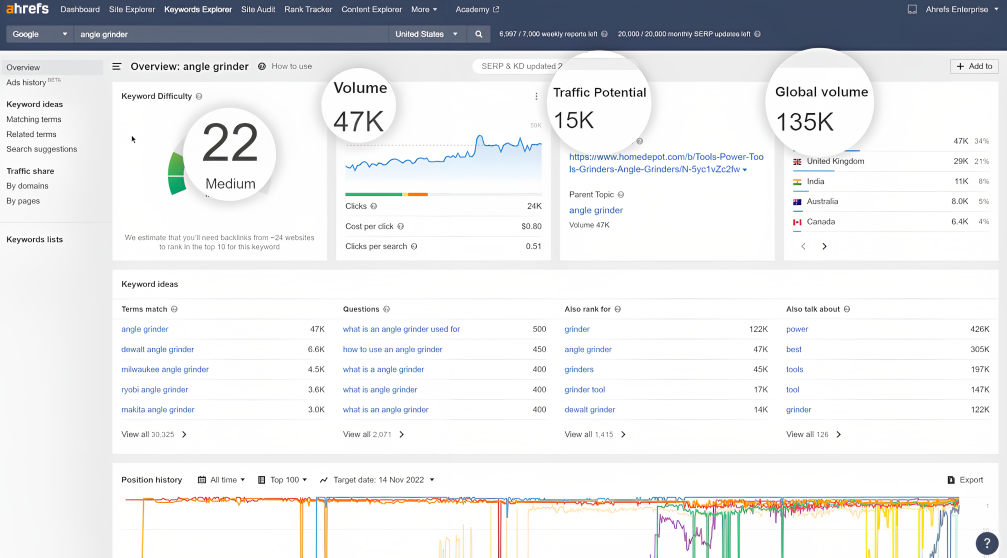 Ahrefs keyword overview showing volume, difficulty, traffic potential, and global search distribution.