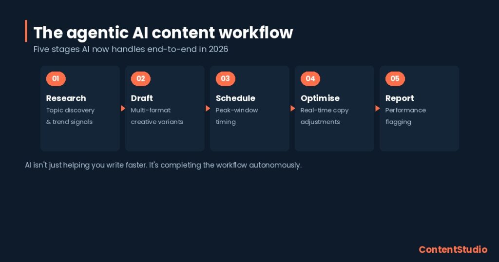 Agentic AI content workflow