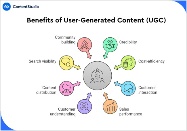 Benefits of user generated content