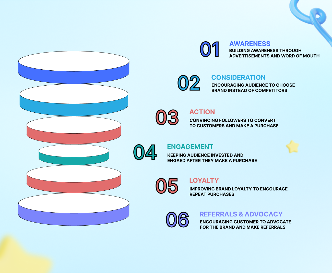 stages of Instagram sales funnel