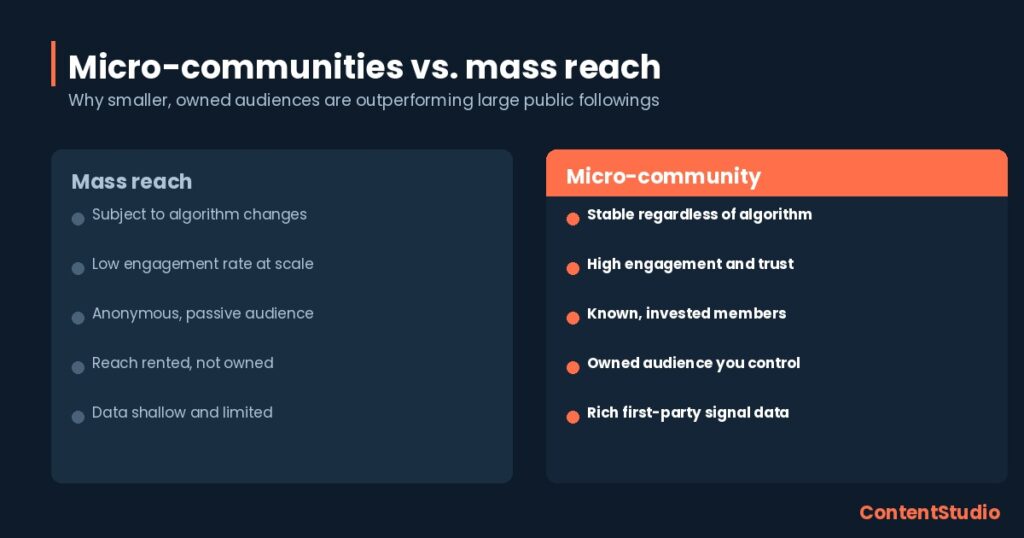 Micro-communities vs. mass reach