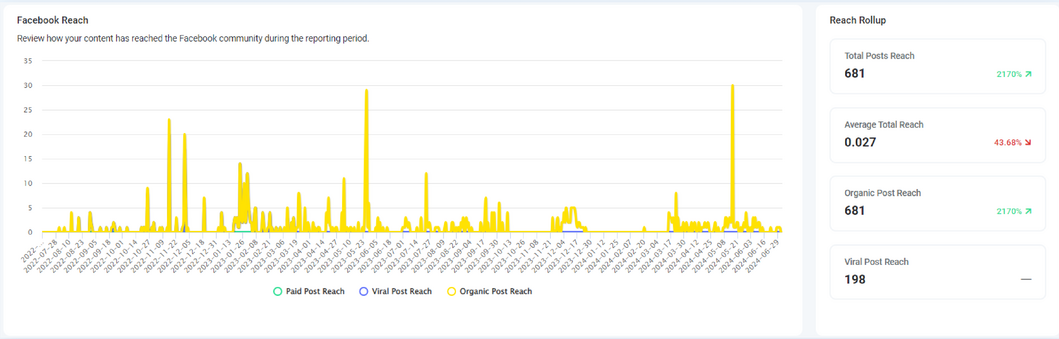 facebook reach analytics 
