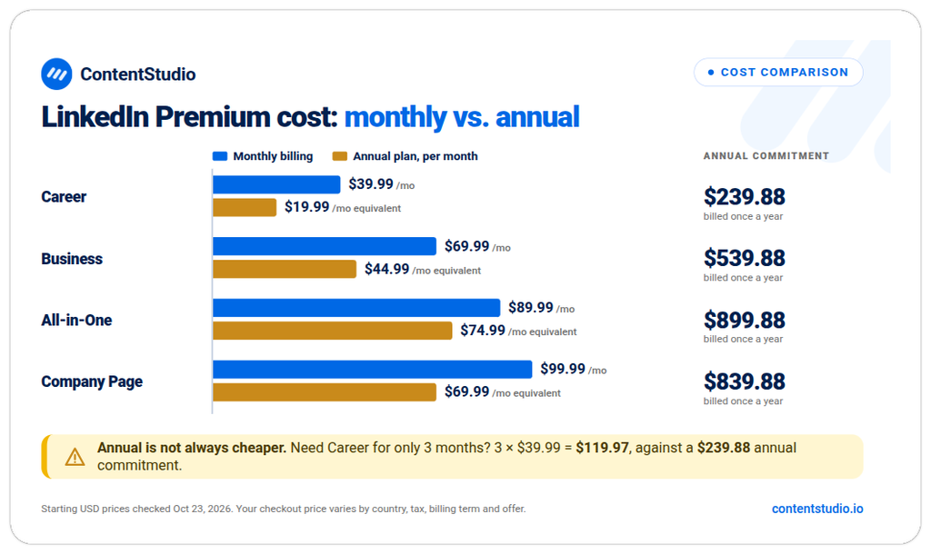 Bar chart comparing monthly and annual-equivalent monthly prices for four LinkedIn Premium plans: Career $39.99 vs $19.99, Business $69.99 vs $44.99, All-in-One $89.99 vs $74.99, Company Page $99.99 vs $69.99, with annual totals from $239.88 to $899.88