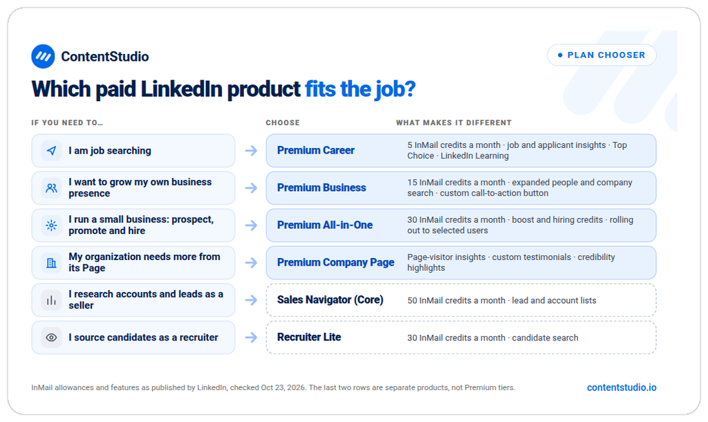 Chart matching six needs to LinkedIn products: job searching to Premium Career, personal business presence to Premium Business, small-business prospecting, promotion and hiring to Premium All-in-One, Company Page upgrades to Premium Company Page, seller research to Sales Navigator, and candidate sourcing to Recruiter Lite, with monthly InMail allowances.