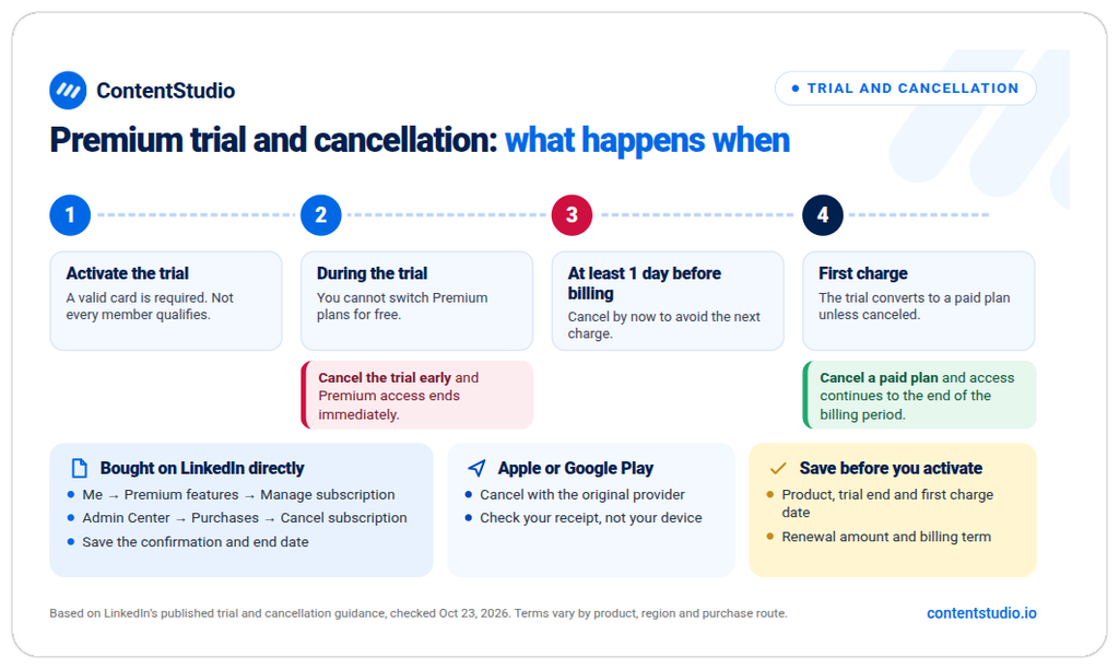Timeline of a LinkedIn Premium trial: activate, trial period, cancel at least one day before billing, first charge. Canceling the trial early ends access immediately, while canceling a paid plan keeps access until the billing period ends. Includes direct, Apple and Google Play cancellation routes.