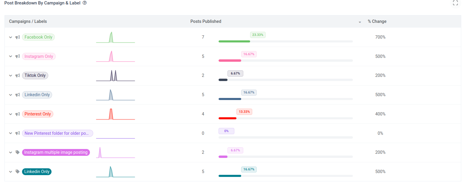 campaign and label performance 