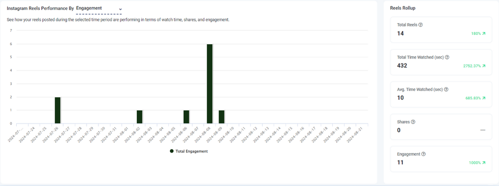 instagram reel analytics