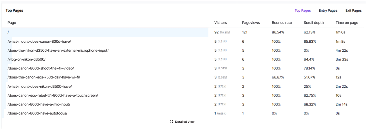 Blog analytics from usermaven