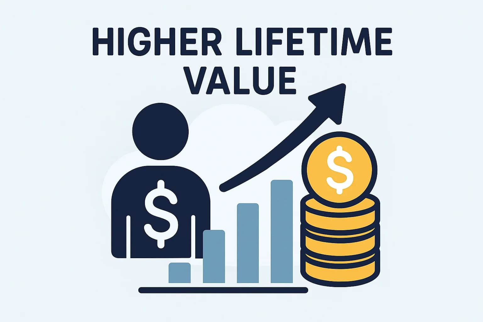 Higher lifetime value