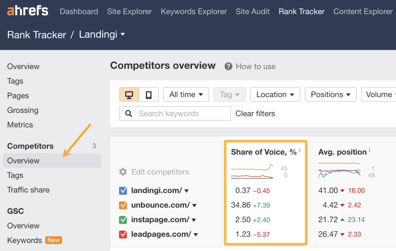 Ahrefs: SEO focused competitor analysis