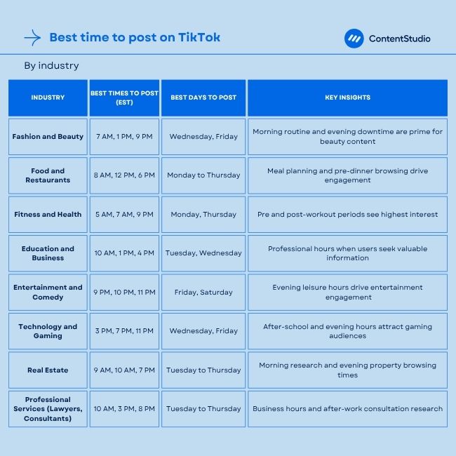 Best time to post by industry chart