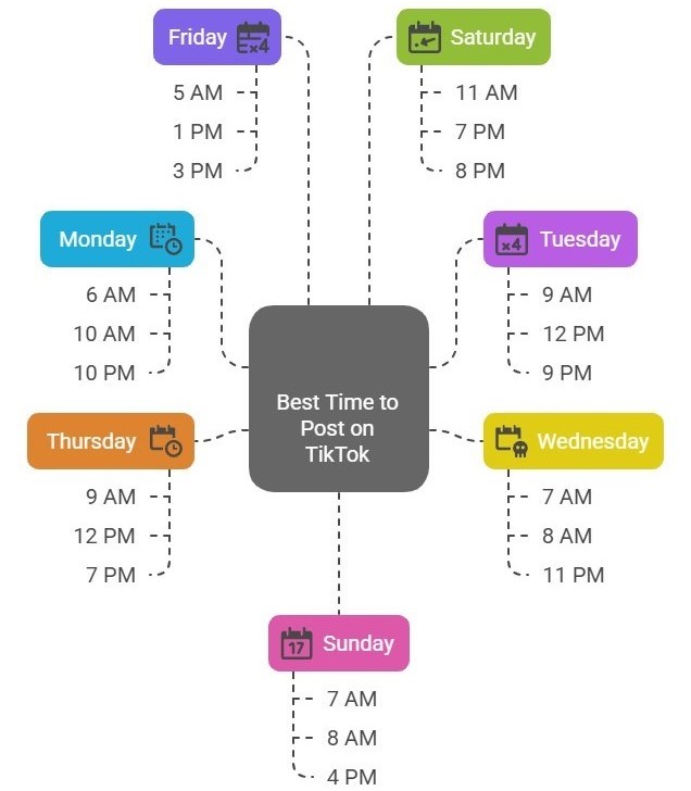 Best time to post on TikTok chart