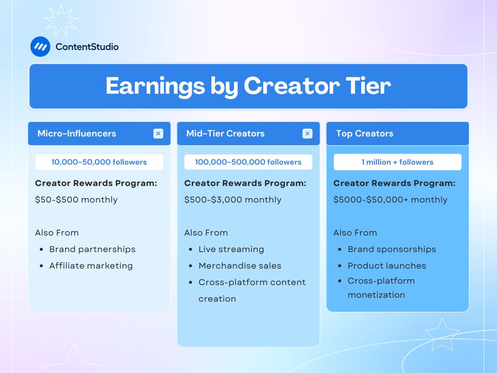TikTok earnings by creator tier