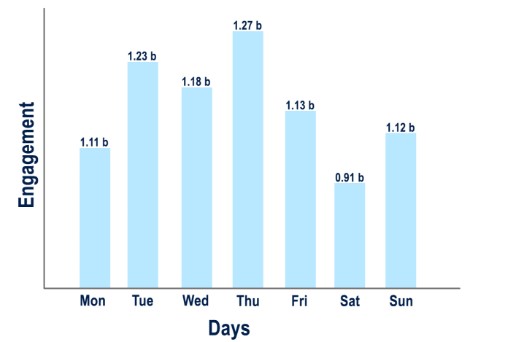 Facebook engagment per day bar chart