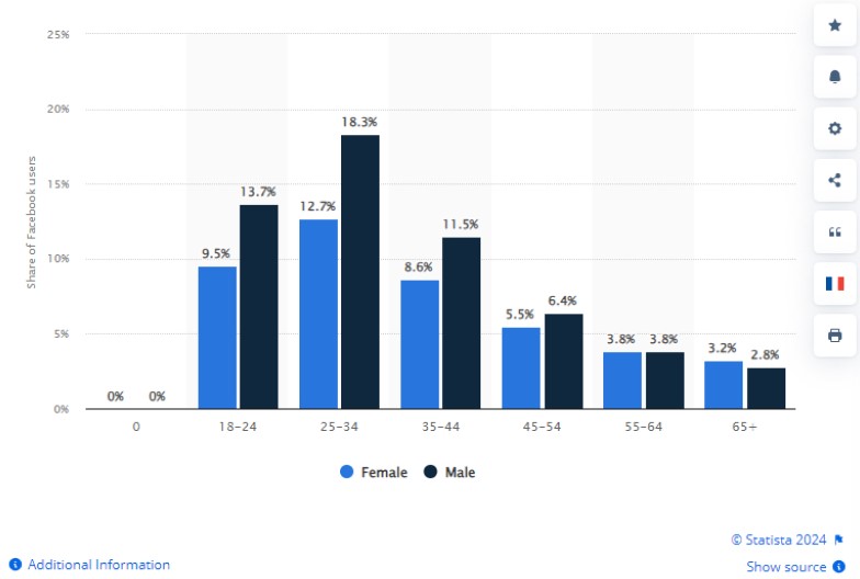 Facebook user demographics bar chart
