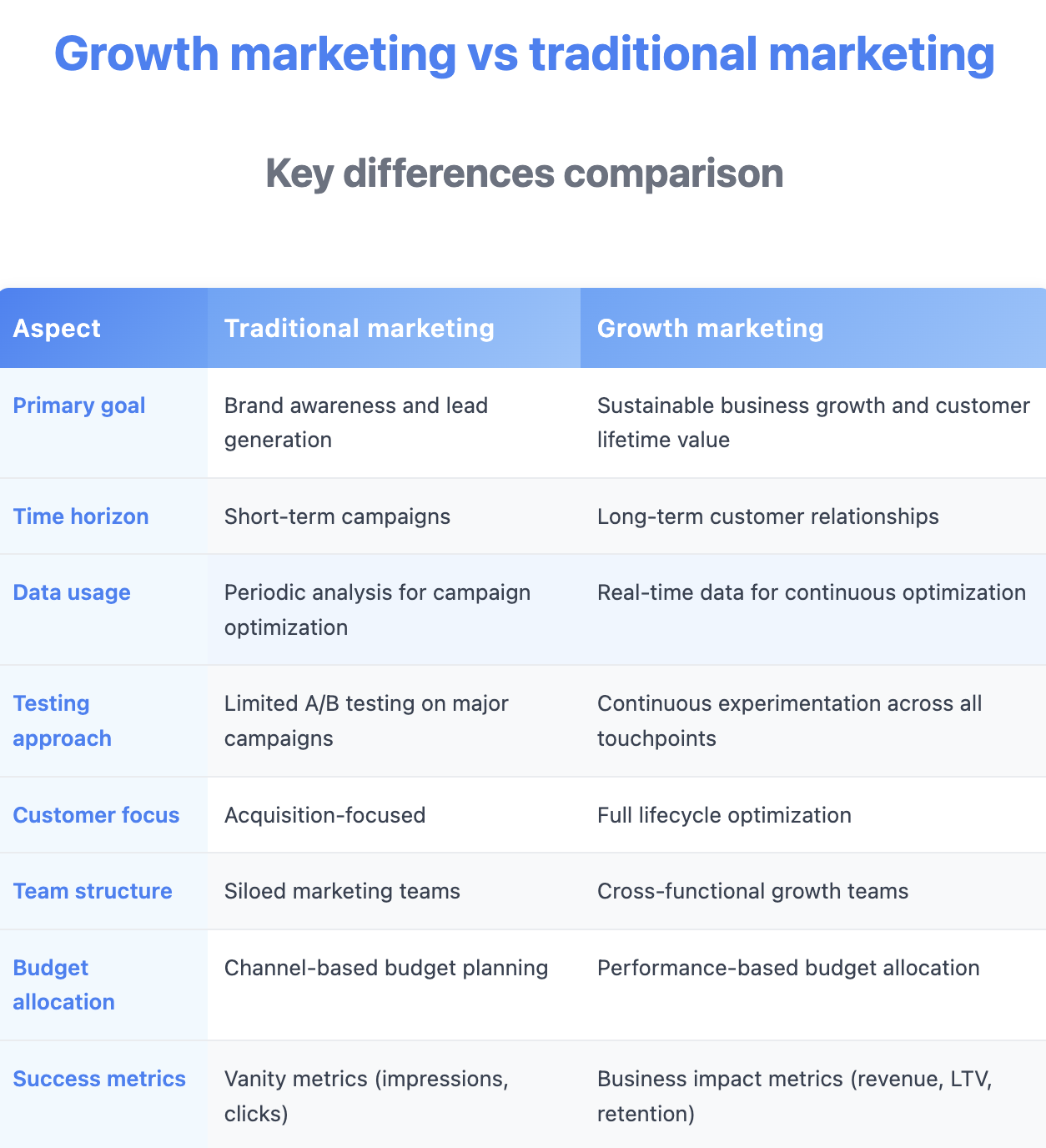 Growth marketing vs Traditional marketing