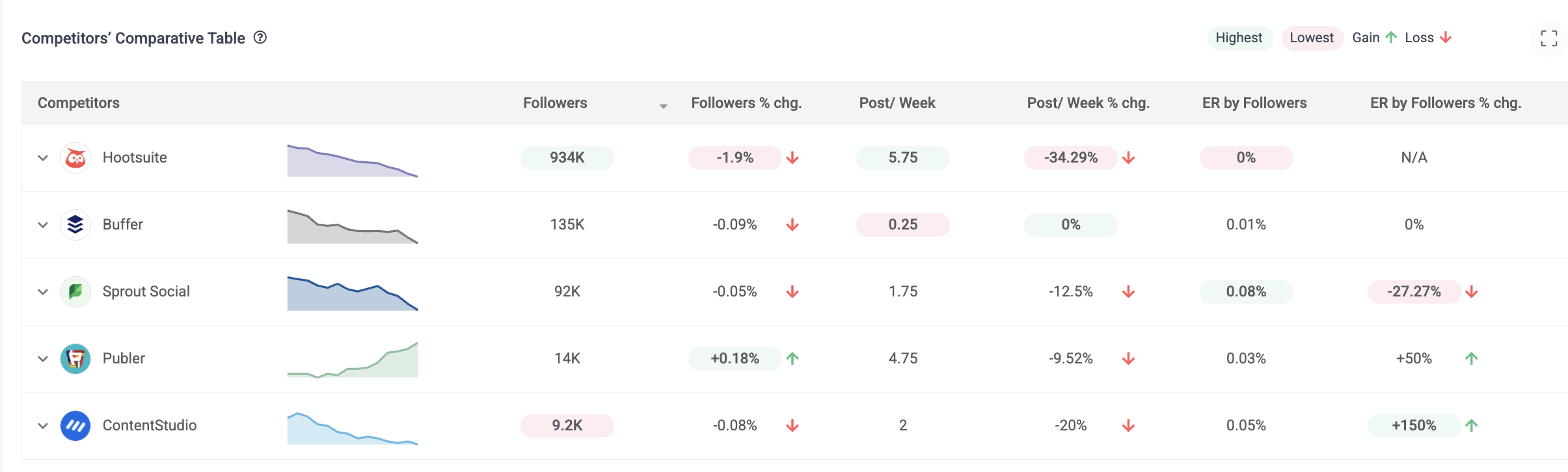 Identify your social media competitors