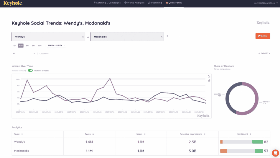 Keyhole: Hashtag and campaign analysis