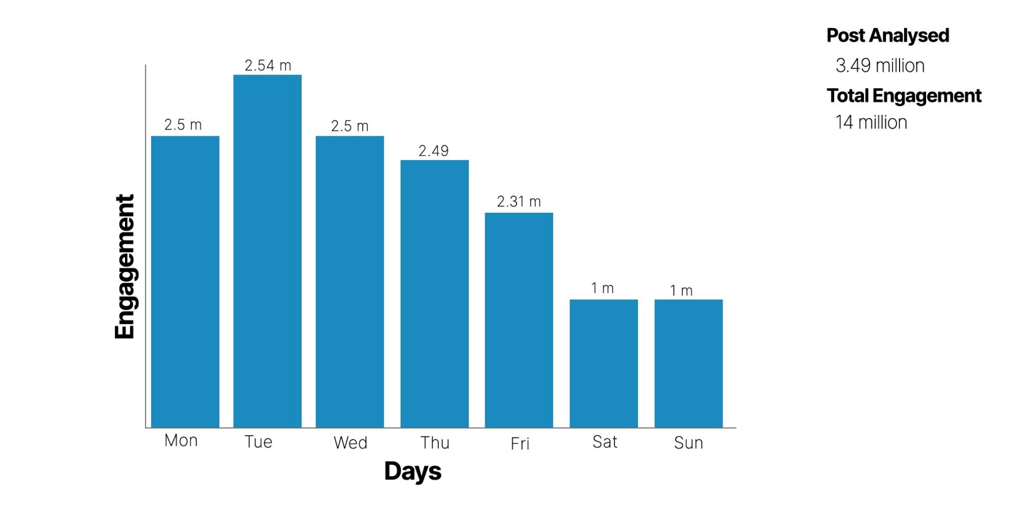 Linkedin engagment per day bar graph