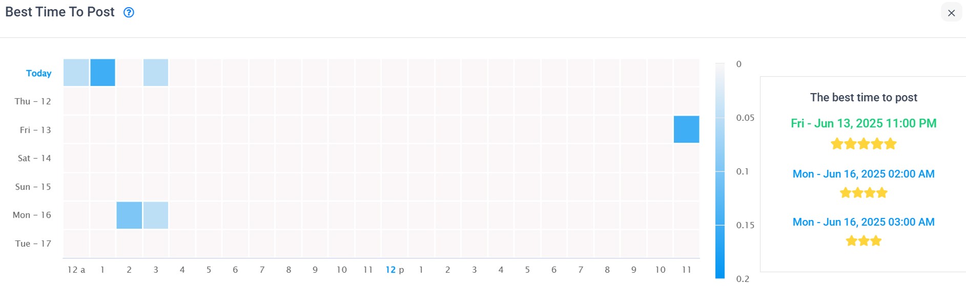 Performance based recommended posting times