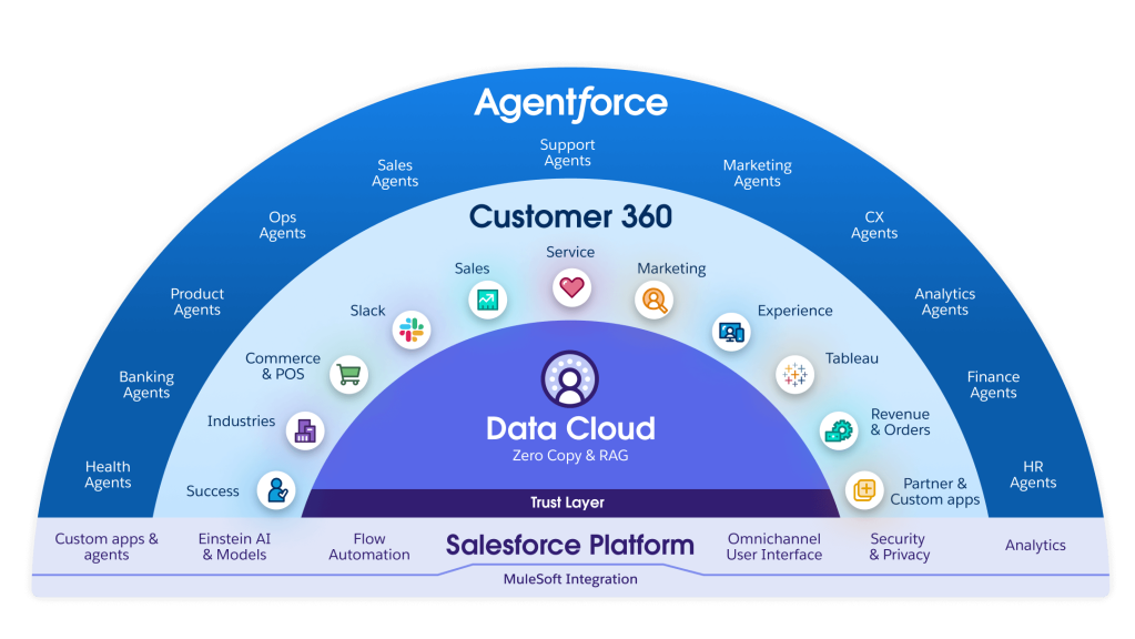 Saleforce